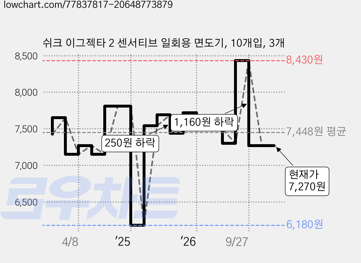 쉬크 이그젝타 2 센서티브 일회용 면도기, 10개입, 3개 가격 변동 차트, 현재가 7,270원, 관측 최저가 6,180원