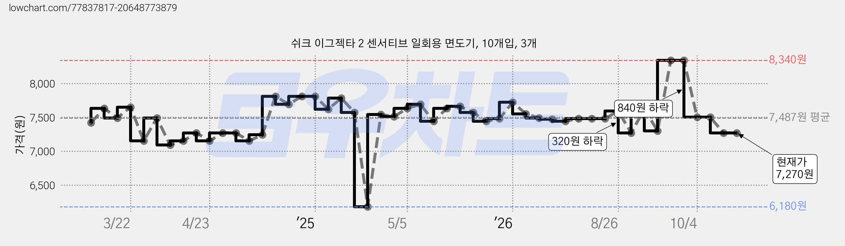 쉬크 이그젝타 2 센서티브 일회용 면도기, 10개입, 3개 가격 변동 차트, 현재가 7,270원, 관측 최저가 6,180원