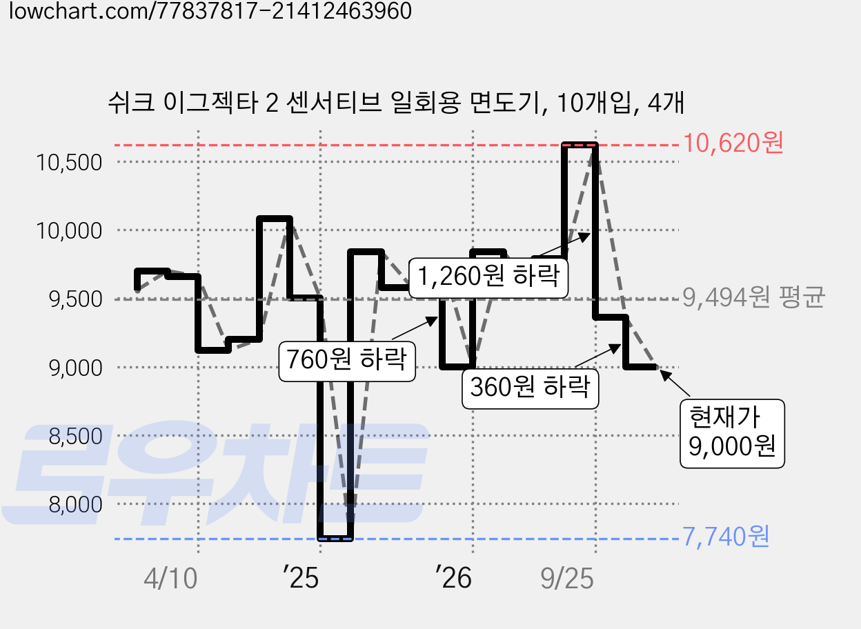 쉬크 이그젝타 2 센서티브 일회용 면도기, 10개입, 4개 가격 변동 차트, 현재가 9,000원, 관측 최저가 7,740원