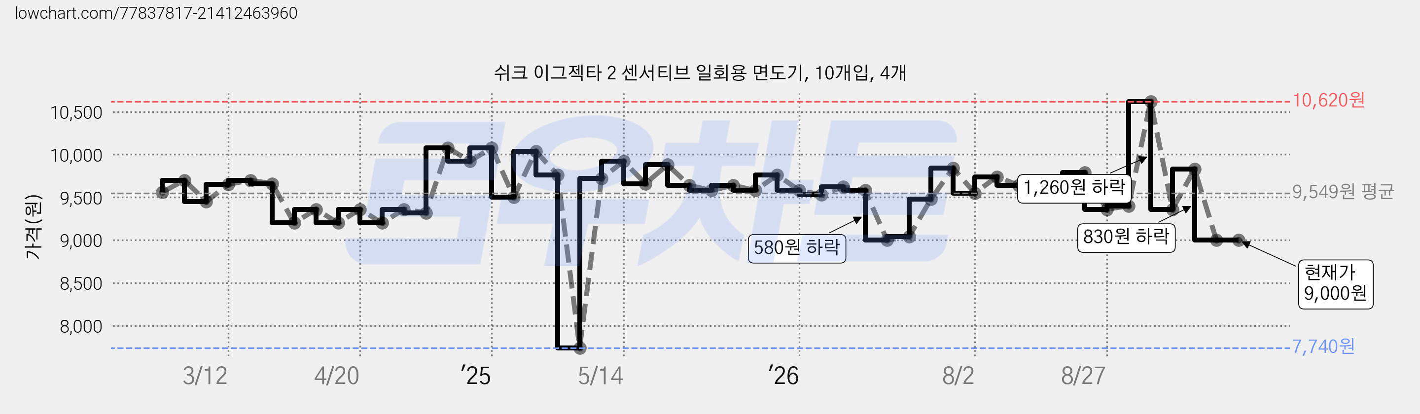 쉬크 이그젝타 2 센서티브 일회용 면도기, 10개입, 4개 가격 변동 차트, 현재가 9,000원, 관측 최저가 7,740원