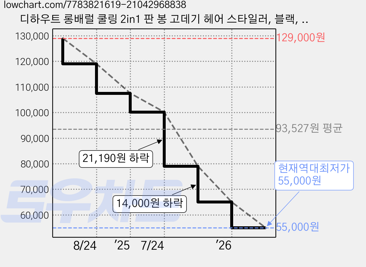 디하우트 롱배럴 쿨링 2in1 판 봉 고데기 헤어 스타일러, 블랙, DHHS07BK 가격 변동 차트, 현재가 55,000원, 역대최저가