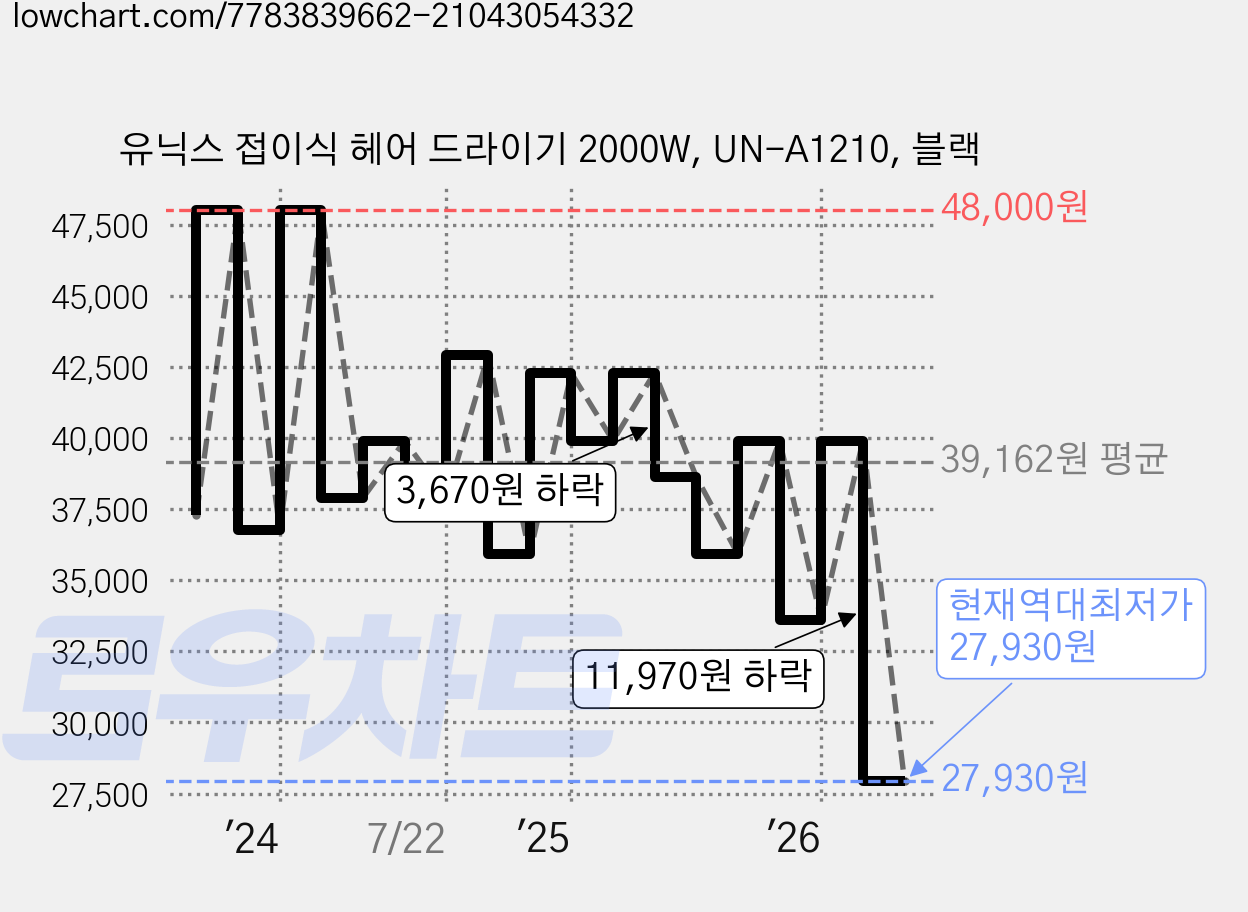 유닉스 접이식 헤어 드라이기 2000W, UN-A1210, 블랙 가격 변동 차트, 현재가 27,930원, 역대최저가
