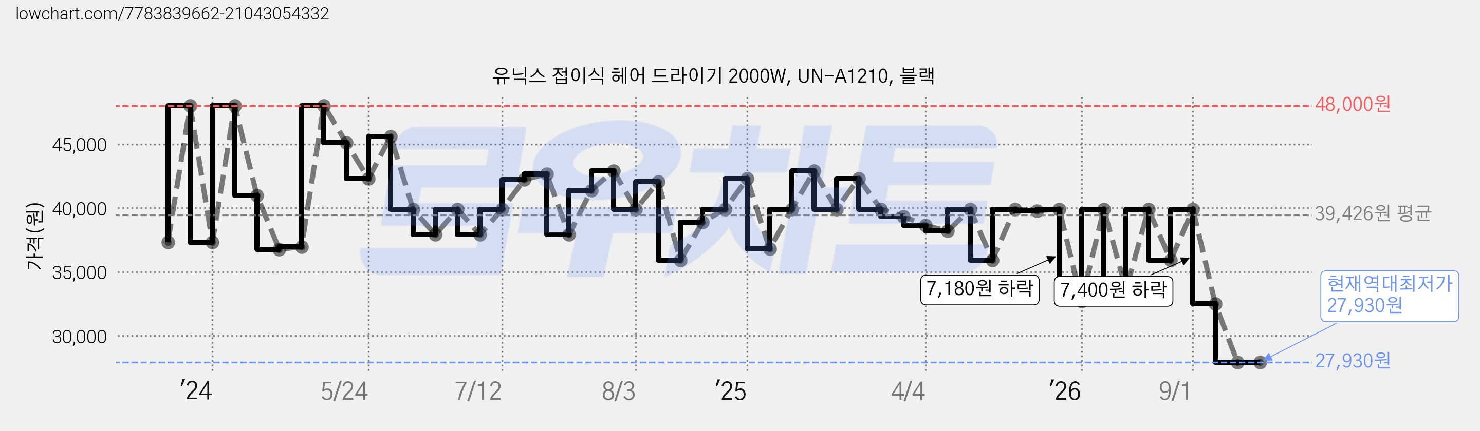 유닉스 접이식 헤어 드라이기 2000W, UN-A1210, 블랙 가격 변동 차트, 현재가 27,930원, 역대최저가