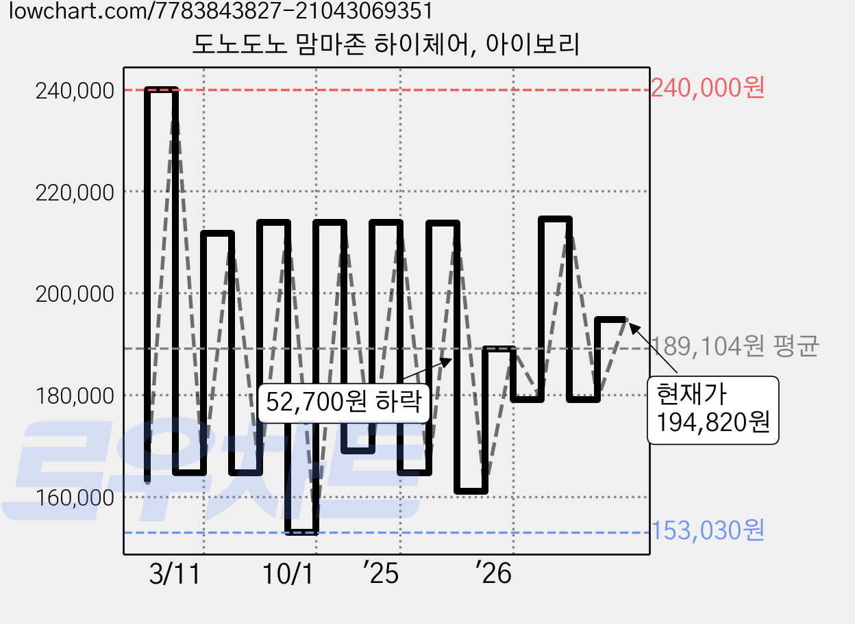 도노도노 맘마존 하이체어, 아이보리 가격 변동 차트, 현재가 194,820원, 관측 최저가 153,030원