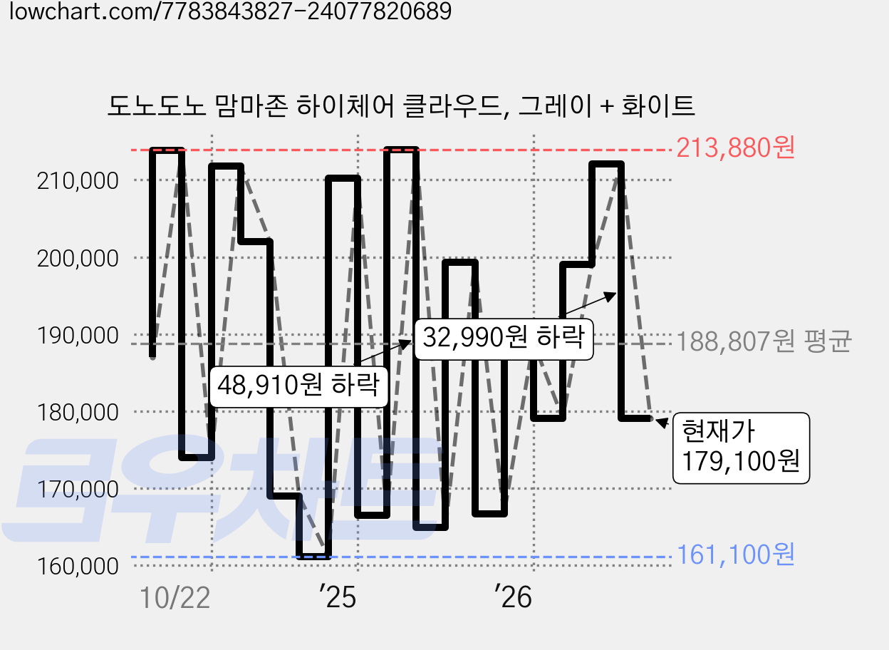도노도노 맘마존 하이체어 클라우드, 그레이 + 화이트 가격 변동 차트, 현재가 179,100원, 관측 최저가 161,100원