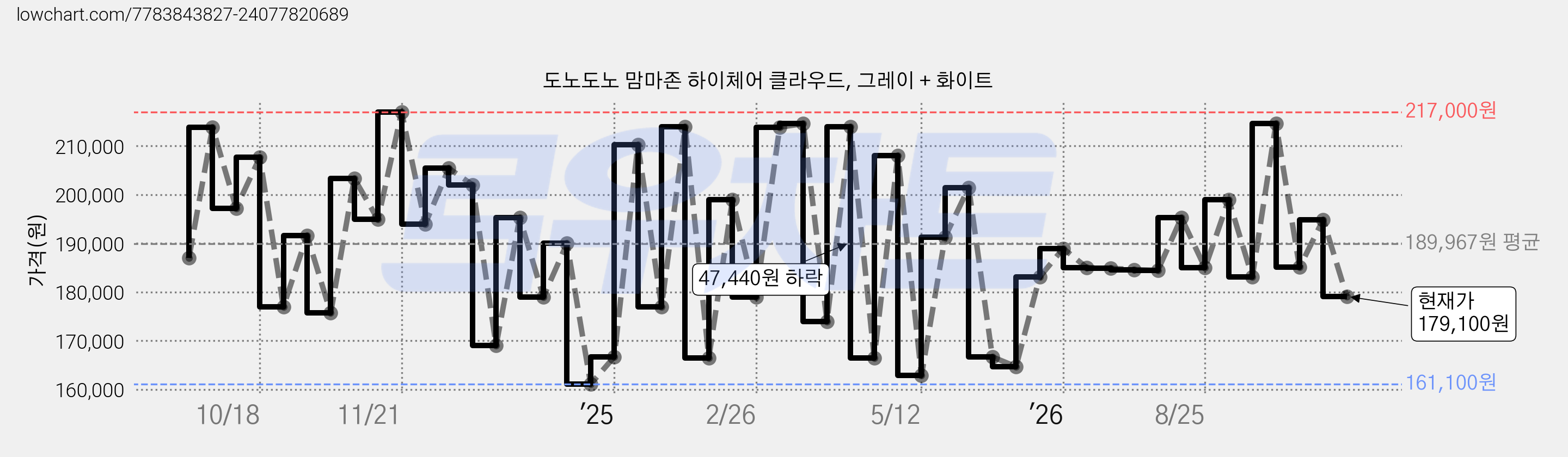 도노도노 맘마존 하이체어 클라우드, 그레이 + 화이트 가격 변동 차트, 현재가 179,100원, 관측 최저가 161,100원