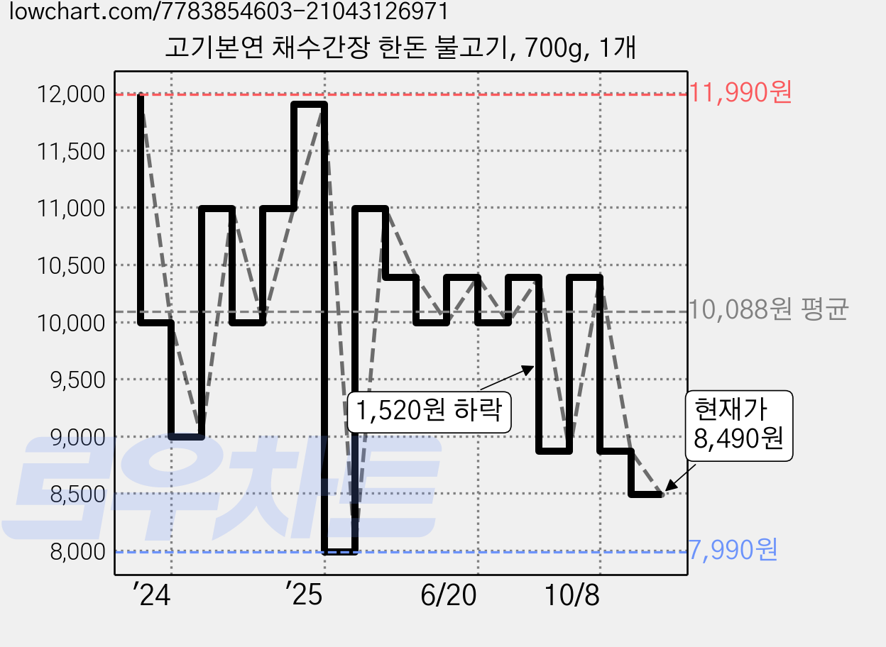 고기본연 채수간장 한돈 불고기, 700g, 1개 가격 변동 차트, 현재가 8,490원, 관측 최저가 7,390원