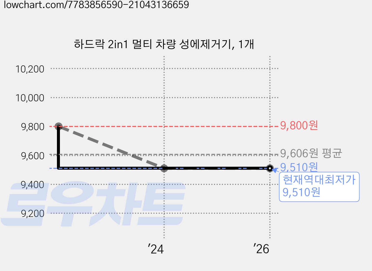 하드락 2in1 멀티 차량 성에제거기, 1개 가격 변동 차트, 현재가 9,510원, 역대최저가