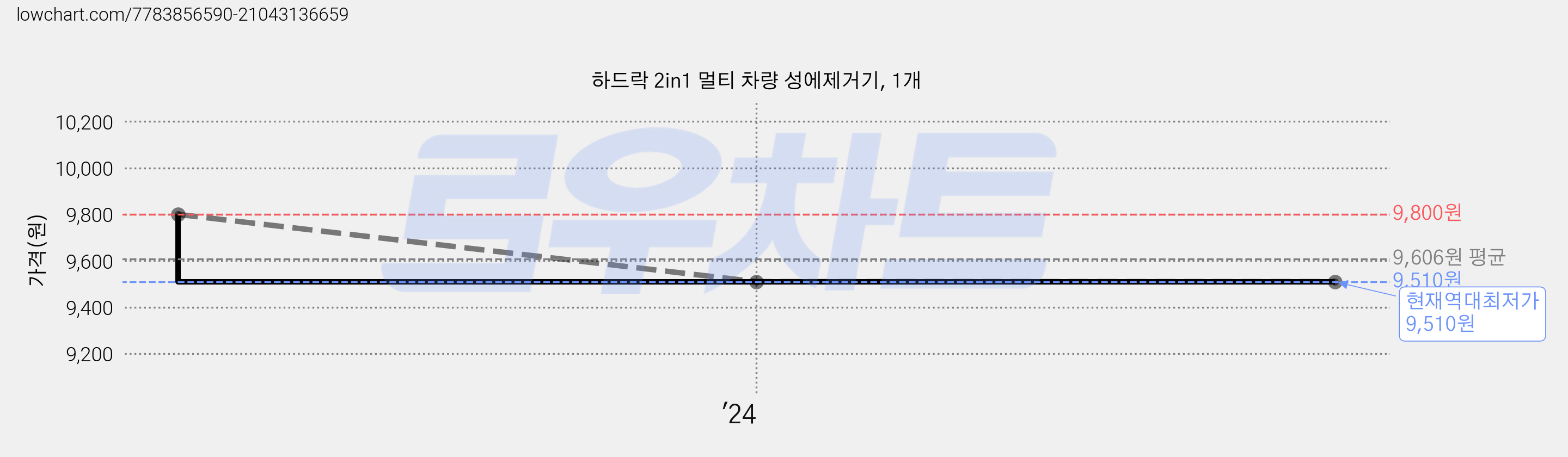 하드락 2in1 멀티 차량 성에제거기, 1개 가격 변동 차트, 현재가 9,510원, 역대최저가