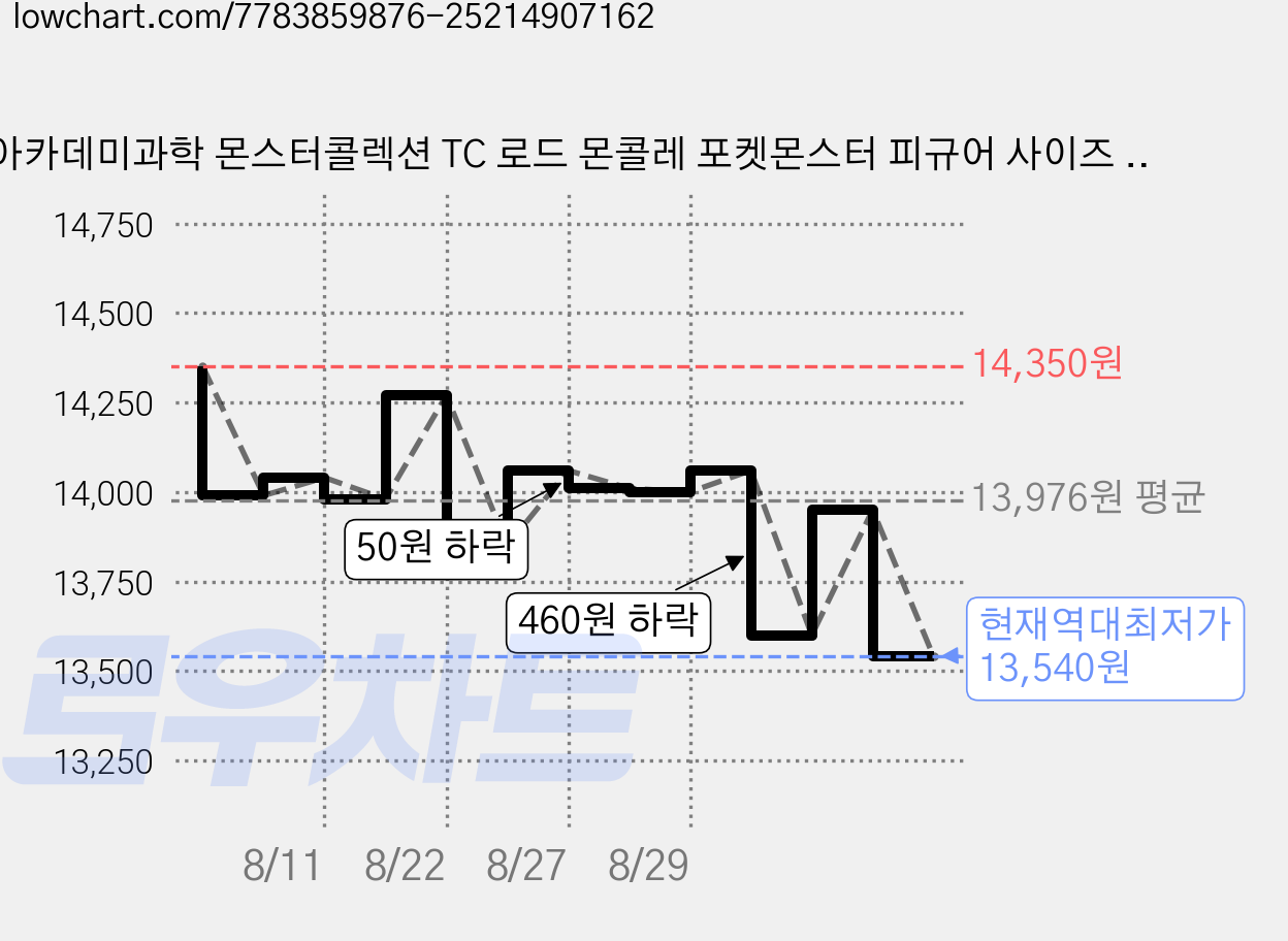 아카데미과학 몬스터콜렉션 TC 로드 몬콜레 포켓몬스터 피규어 사이즈 60mm S23064, 1개 가격 변동 차트, 현재가 13,540원, 역대최저가