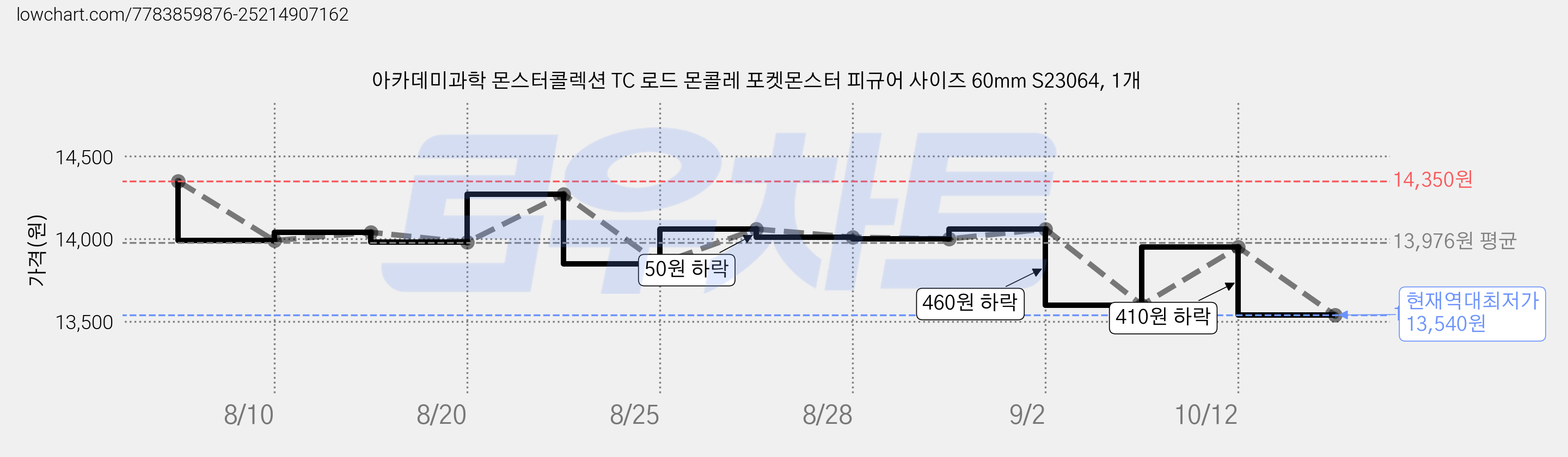 아카데미과학 몬스터콜렉션 TC 로드 몬콜레 포켓몬스터 피규어 사이즈 60mm S23064, 1개 가격 변동 차트, 현재가 13,540원, 역대최저가