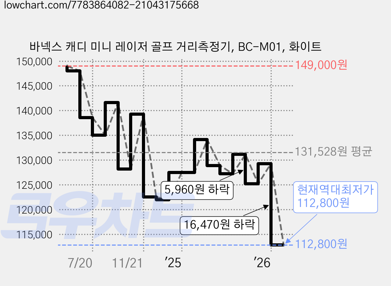 바넥스 캐디 미니 레이저 골프 거리측정기, BC-M01, 화이트 가격 변동 차트, 현재가 112,800원, 역대최저가
