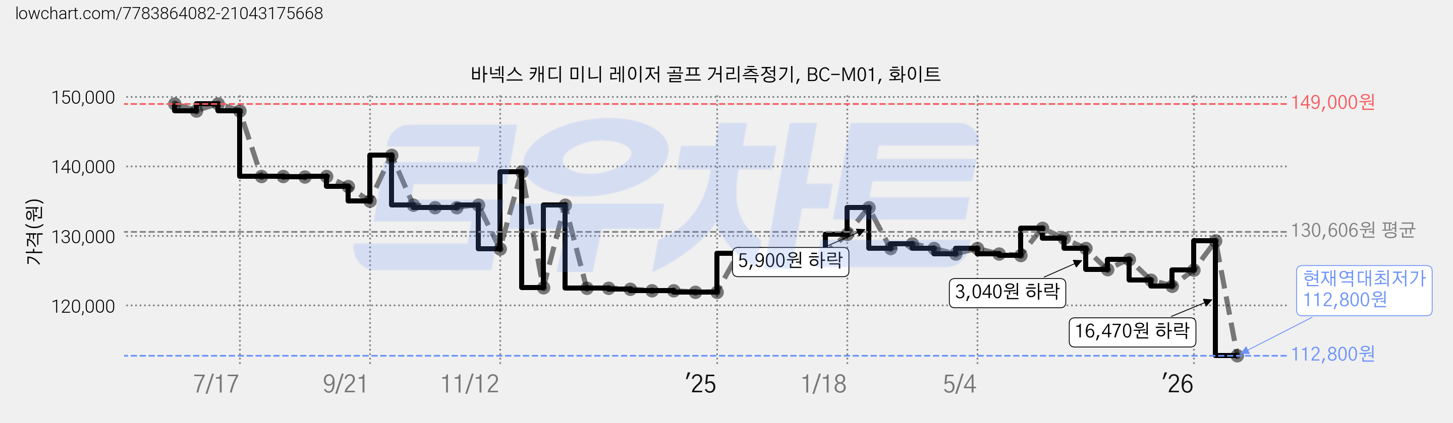 바넥스 캐디 미니 레이저 골프 거리측정기, BC-M01, 화이트 가격 변동 차트, 현재가 112,800원, 역대최저가