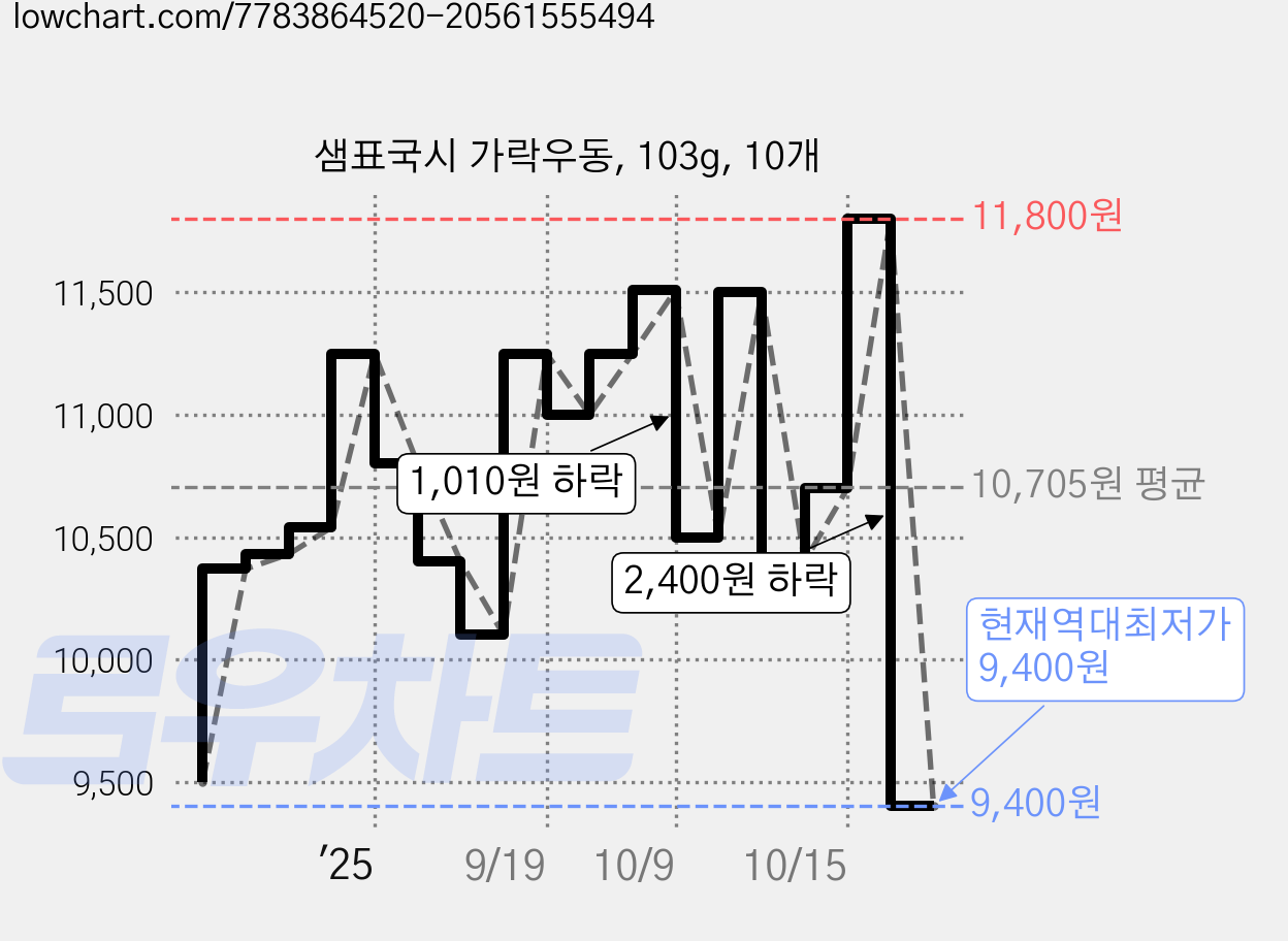 샘표국시 가락우동, 103g, 10개 가격 변동 차트, 현재가 9,400원, 역대최저가