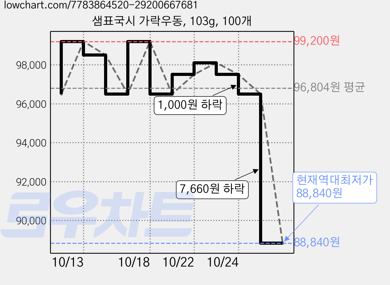 샘표국시 가락우동, 103g, 100개 가격 변동 차트, 현재가 88,840원, 역대최저가