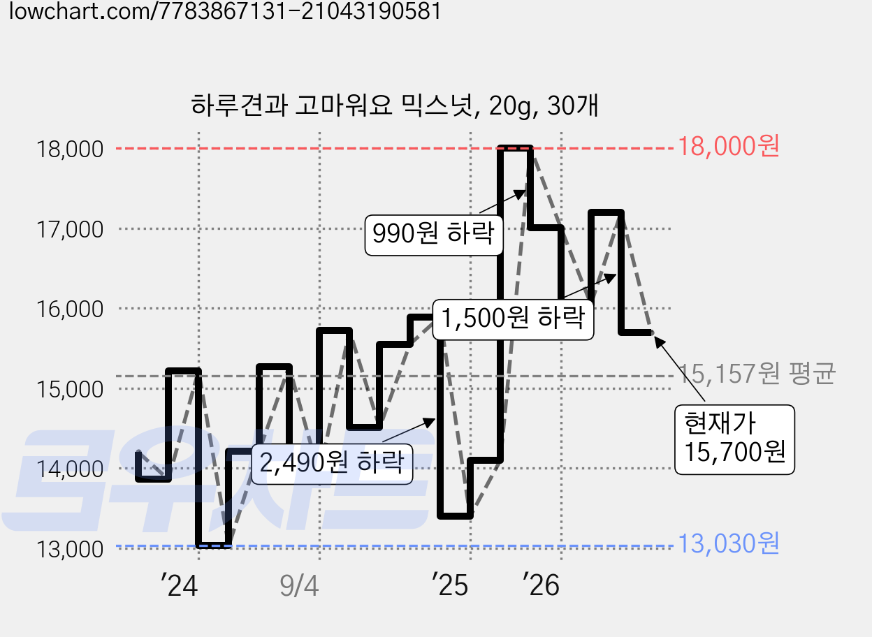 하루견과 고마워요 믹스넛, 20g, 30개 가격 변동 차트, 현재가 15,700원, 관측 최저가 12,210원