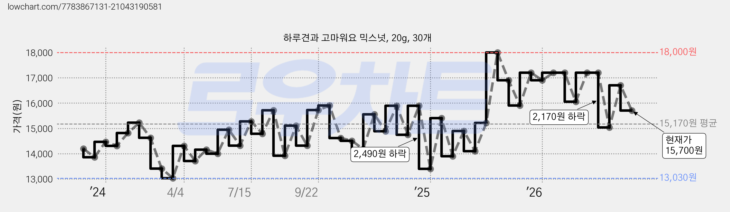 하루견과 고마워요 믹스넛, 20g, 30개 가격 변동 차트, 현재가 15,700원, 관측 최저가 12,210원