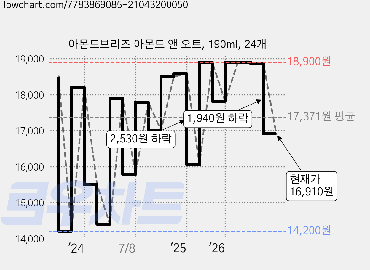아몬드브리즈 아몬드 앤 오트, 190ml, 24개 가격 변동 차트, 현재가 16,910원, 관측 최저가 11,570원