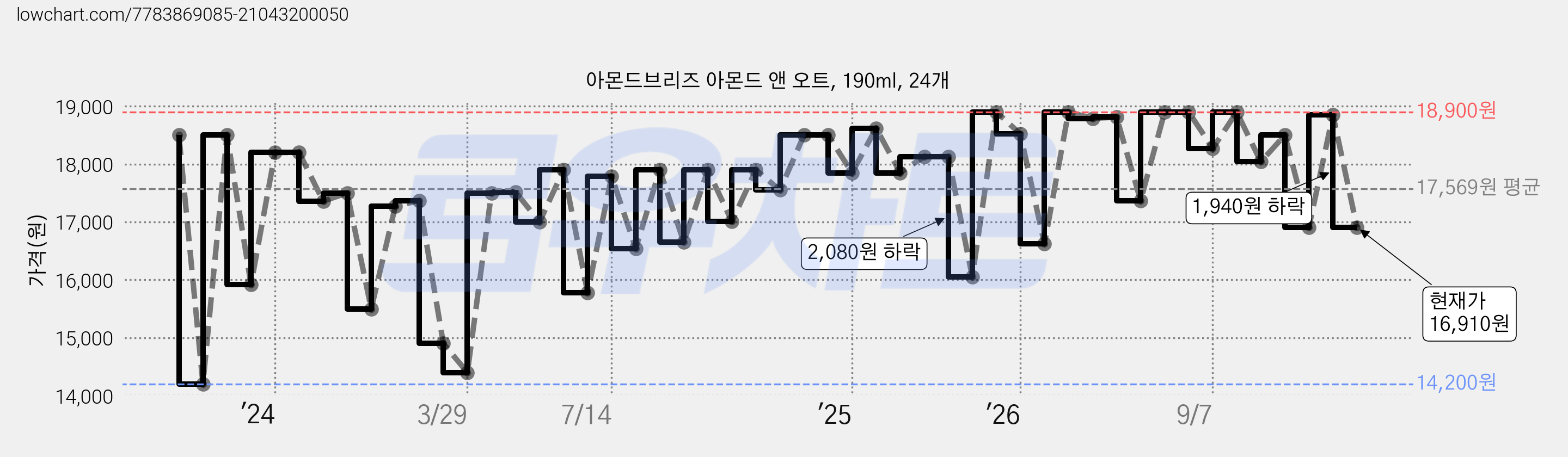 아몬드브리즈 아몬드 앤 오트, 190ml, 24개 가격 변동 차트, 현재가 16,910원, 관측 최저가 11,570원