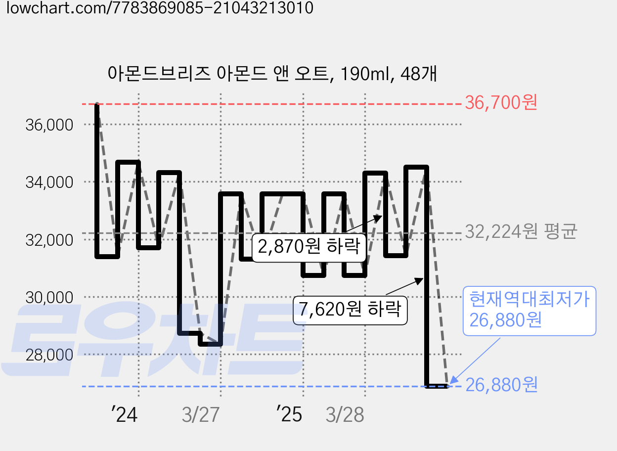 아몬드브리즈 아몬드 앤 오트, 190ml, 48개 가격 변동 차트, 현재가 26,880원, 역대최저가