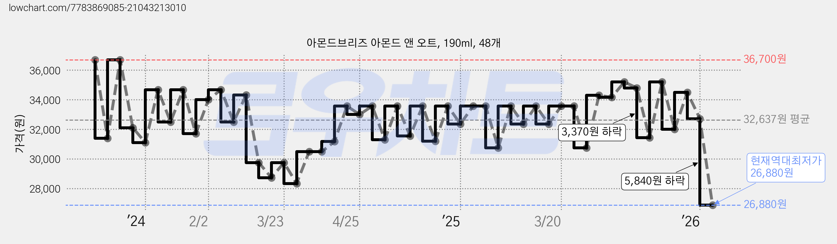 아몬드브리즈 아몬드 앤 오트, 190ml, 48개 가격 변동 차트, 현재가 26,880원, 역대최저가