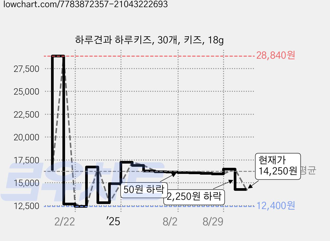 하루견과 하루키즈, 30개, 키즈, 18g 가격 변동 차트, 현재가 14,250원, 관측 최저가 12,150원