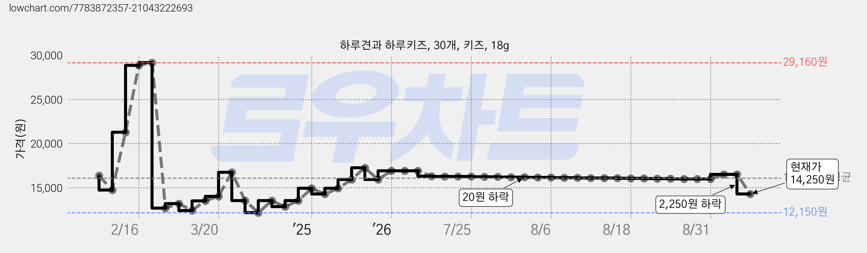 하루견과 하루키즈, 30개, 키즈, 18g 가격 변동 차트, 현재가 14,250원, 관측 최저가 12,150원