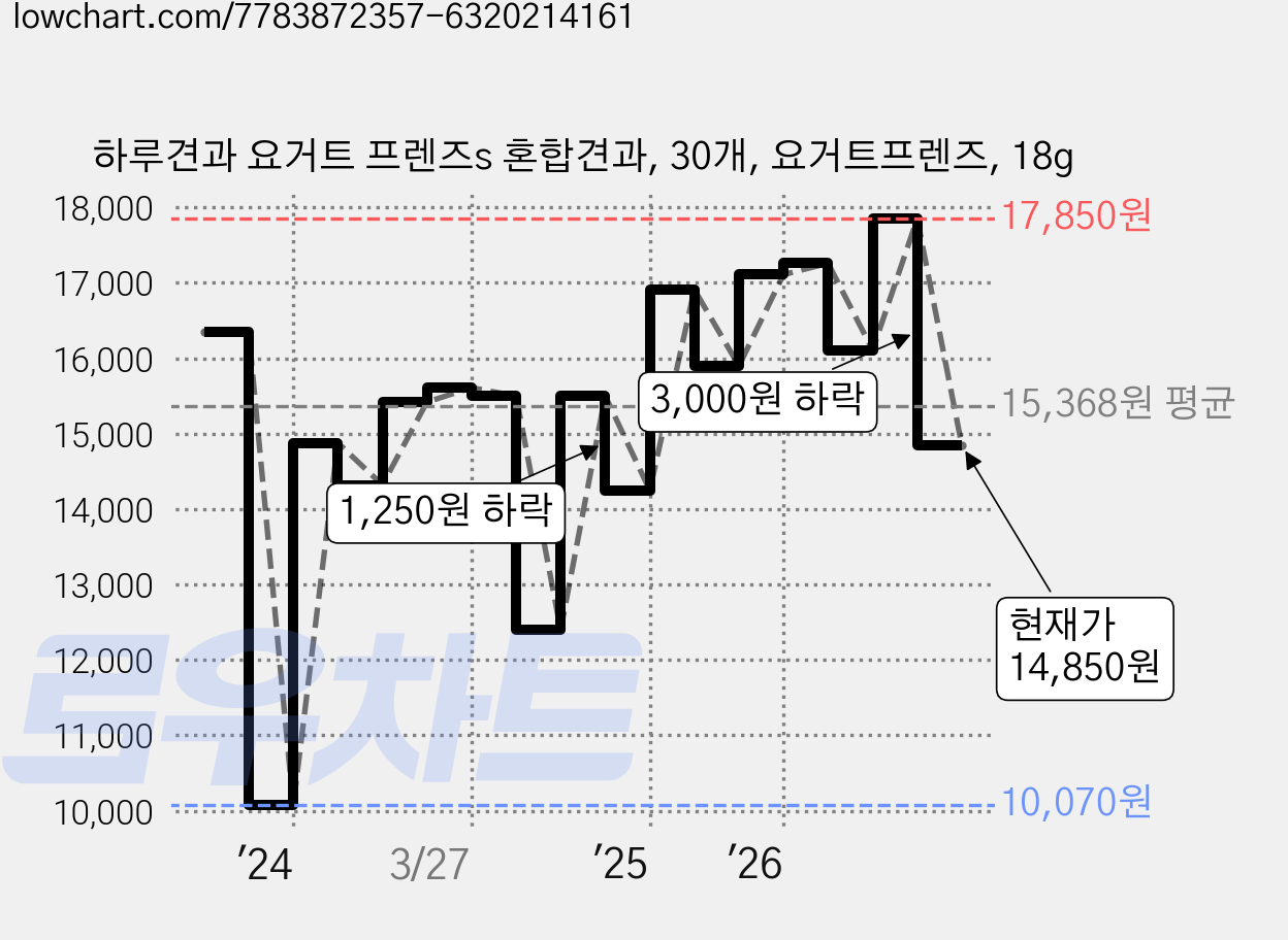 하루견과 요거트 프렌즈s 혼합견과, 30개, 요거트프렌즈, 18g 가격 변동 차트, 현재가 14,850원, 관측 최저가 10,070원