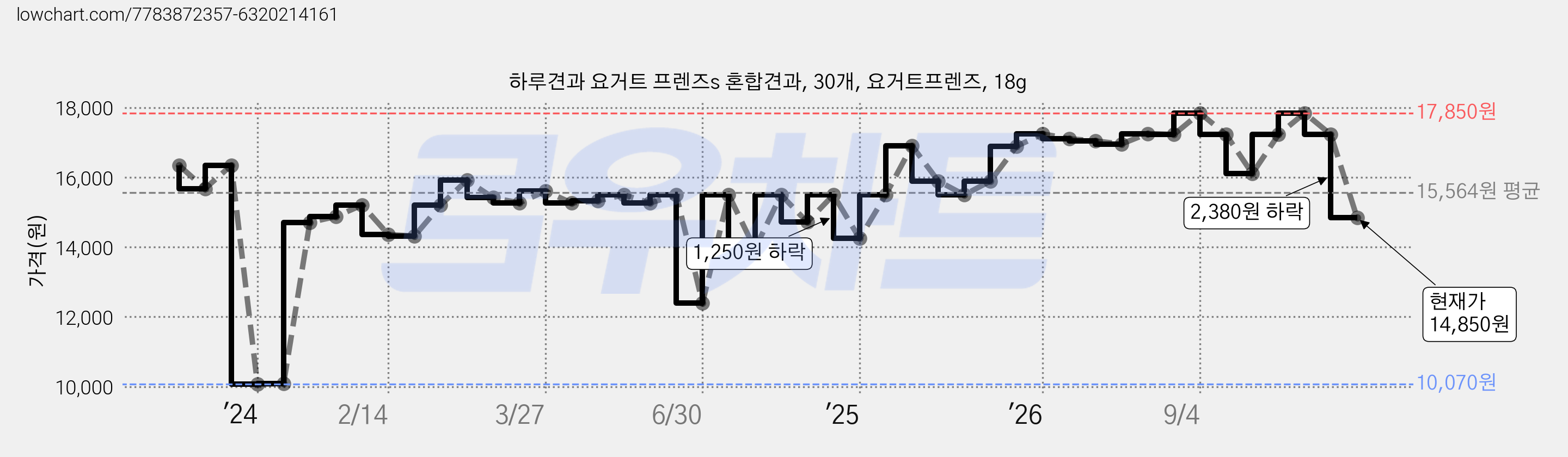 하루견과 요거트 프렌즈s 혼합견과, 30개, 요거트프렌즈, 18g 가격 변동 차트, 현재가 14,850원, 관측 최저가 10,070원
