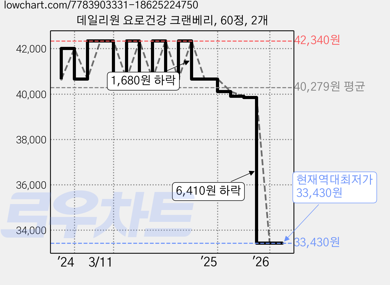 데일리원 요로건강 크랜베리, 60정, 2개 가격 변동 차트, 현재가 33,430원, 역대최저가