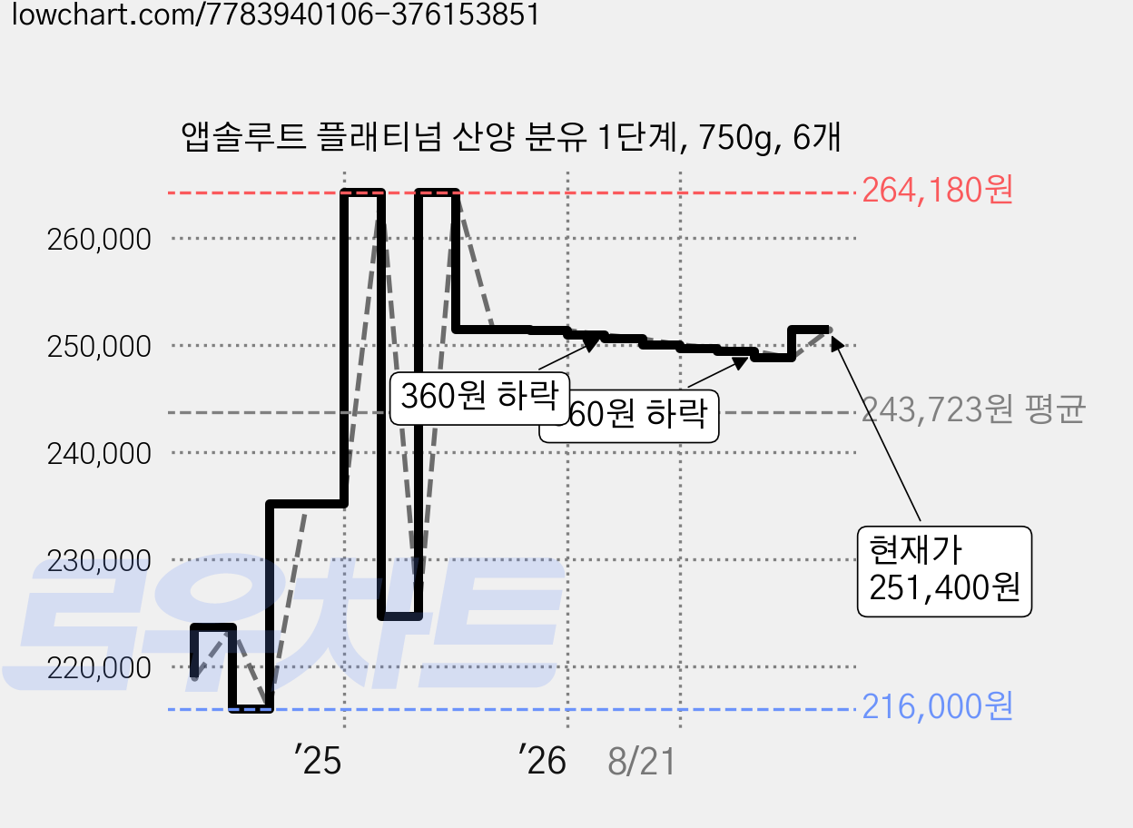 앱솔루트 플래티넘 산양 분유 1단계, 750g, 6개 가격 변동 차트, 현재가 251,400원, 관측 최저가 216,000원