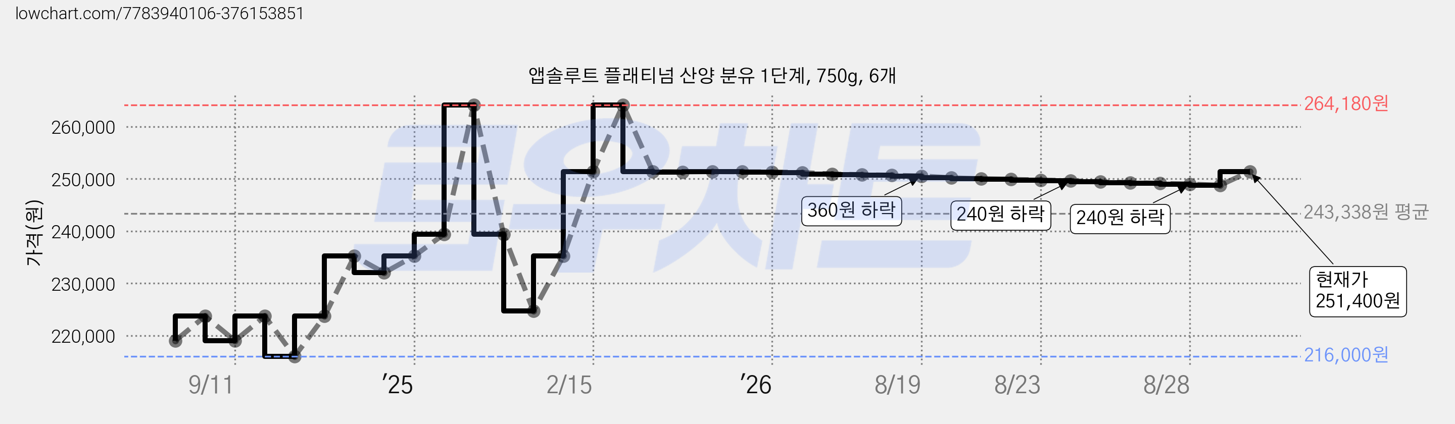 앱솔루트 플래티넘 산양 분유 1단계, 750g, 6개 가격 변동 차트, 현재가 251,400원, 관측 최저가 216,000원