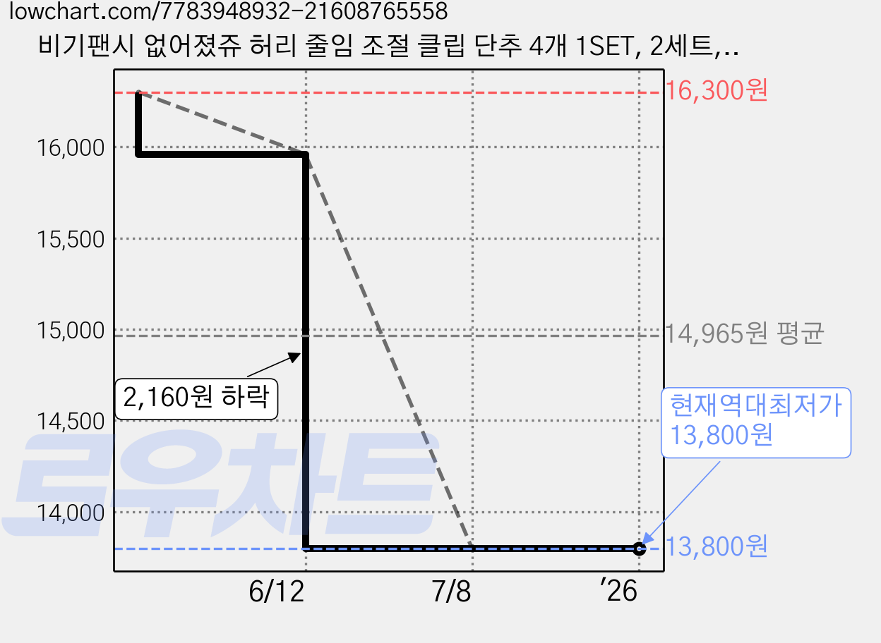 비기팬시 없어졌쥬 허리 줄임 조절 클립 단추 4개 1SET, 2세트, 데이지 가격 변동 차트, 현재가 13,800원, 역대최저가