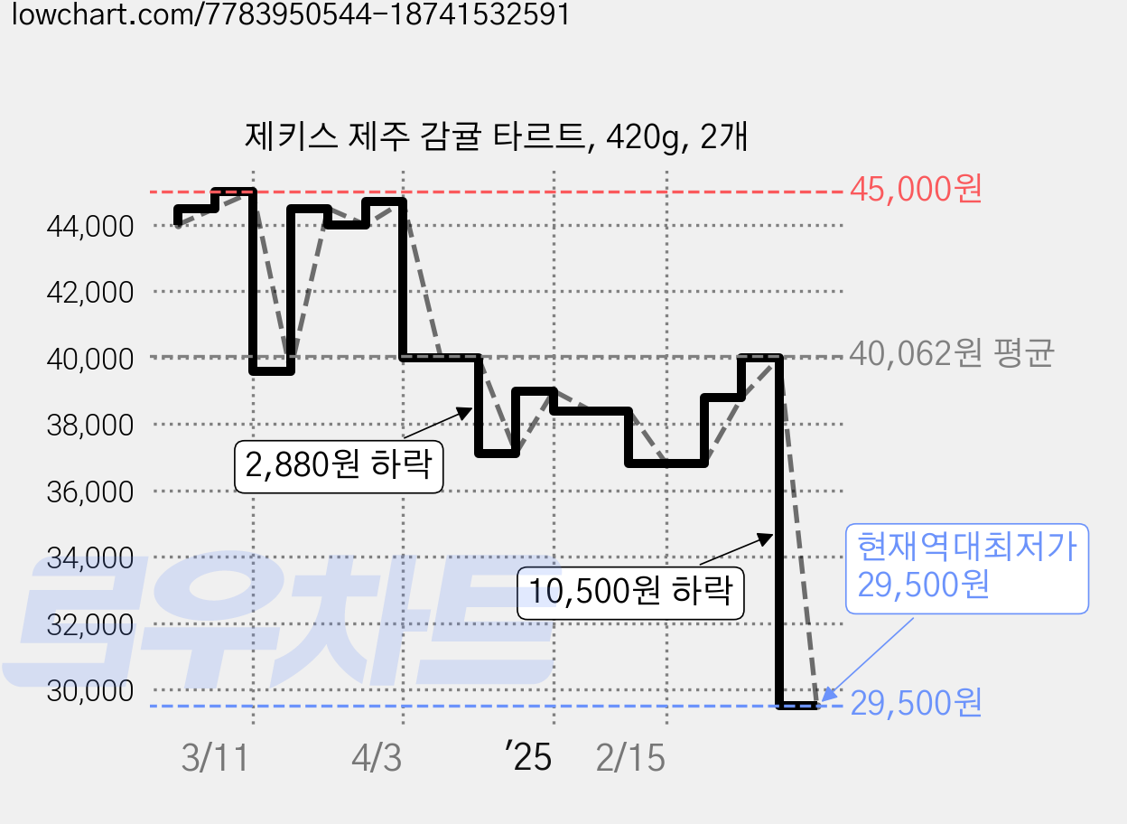 제키스 제주 감귤 타르트, 420g, 2개 가격 변동 차트, 현재가 29,500원, 역대최저가