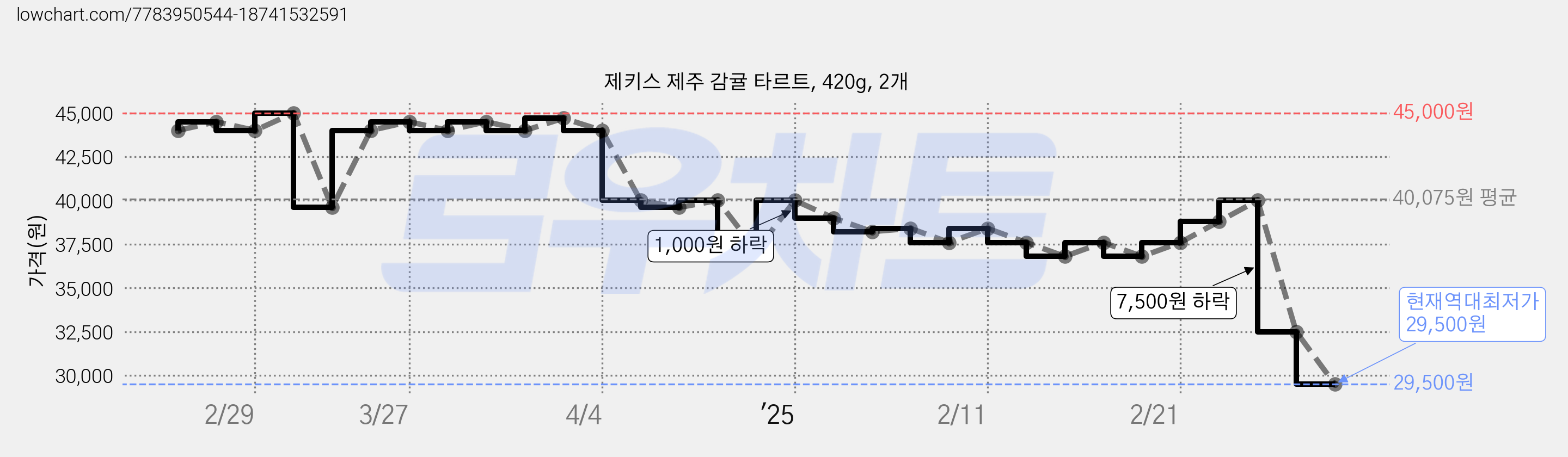 제키스 제주 감귤 타르트, 420g, 2개 가격 변동 차트, 현재가 29,500원, 역대최저가