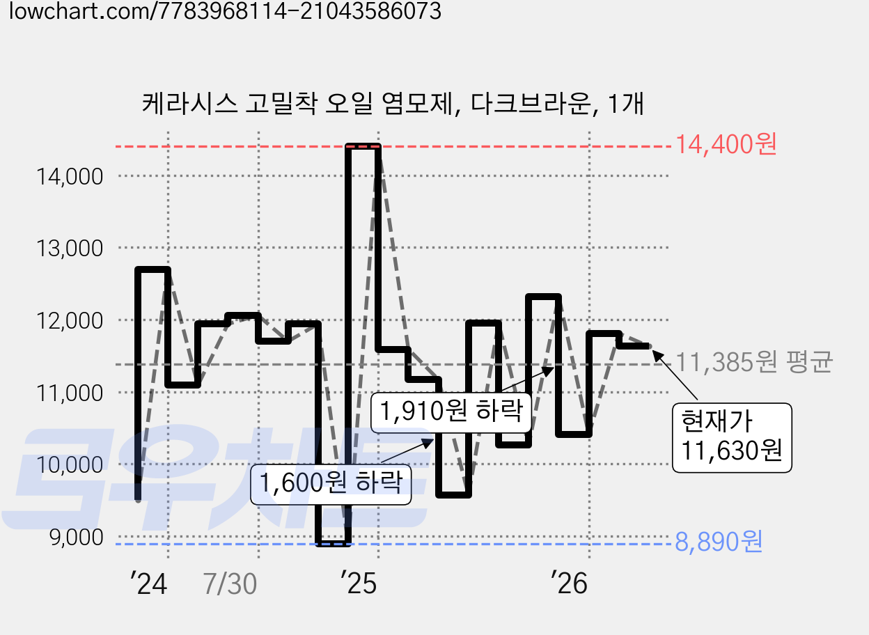 케라시스 고밀착 오일 염모제, 다크브라운, 1개 가격 변동 차트, 현재가 11,630원, 관측 최저가 8,890원