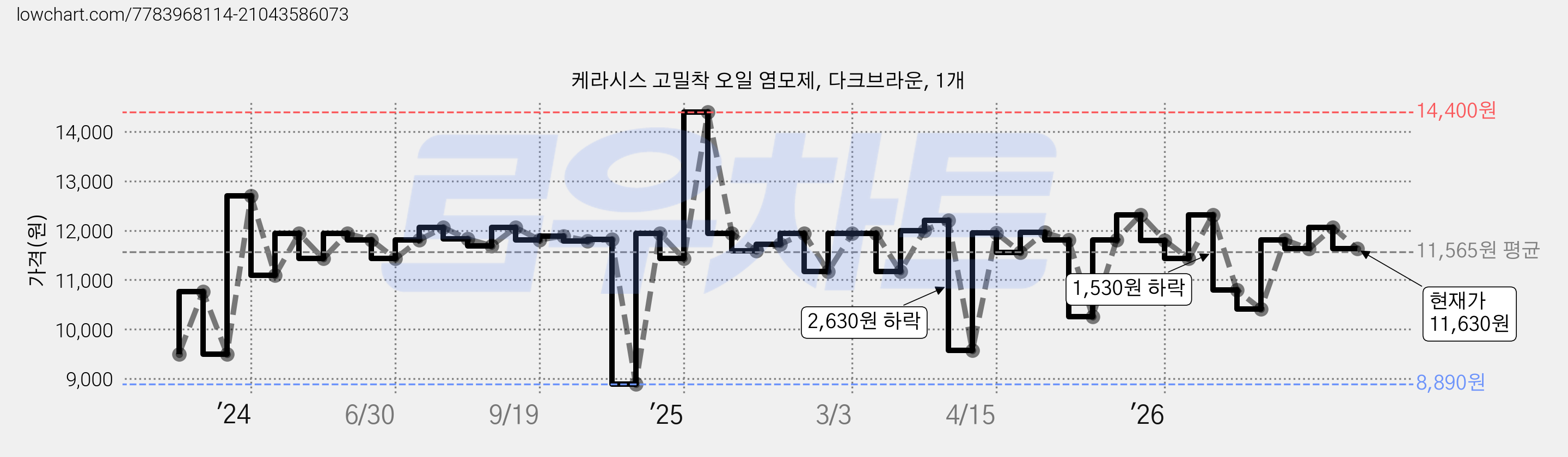 케라시스 고밀착 오일 염모제, 다크브라운, 1개 가격 변동 차트, 현재가 11,630원, 관측 최저가 8,890원