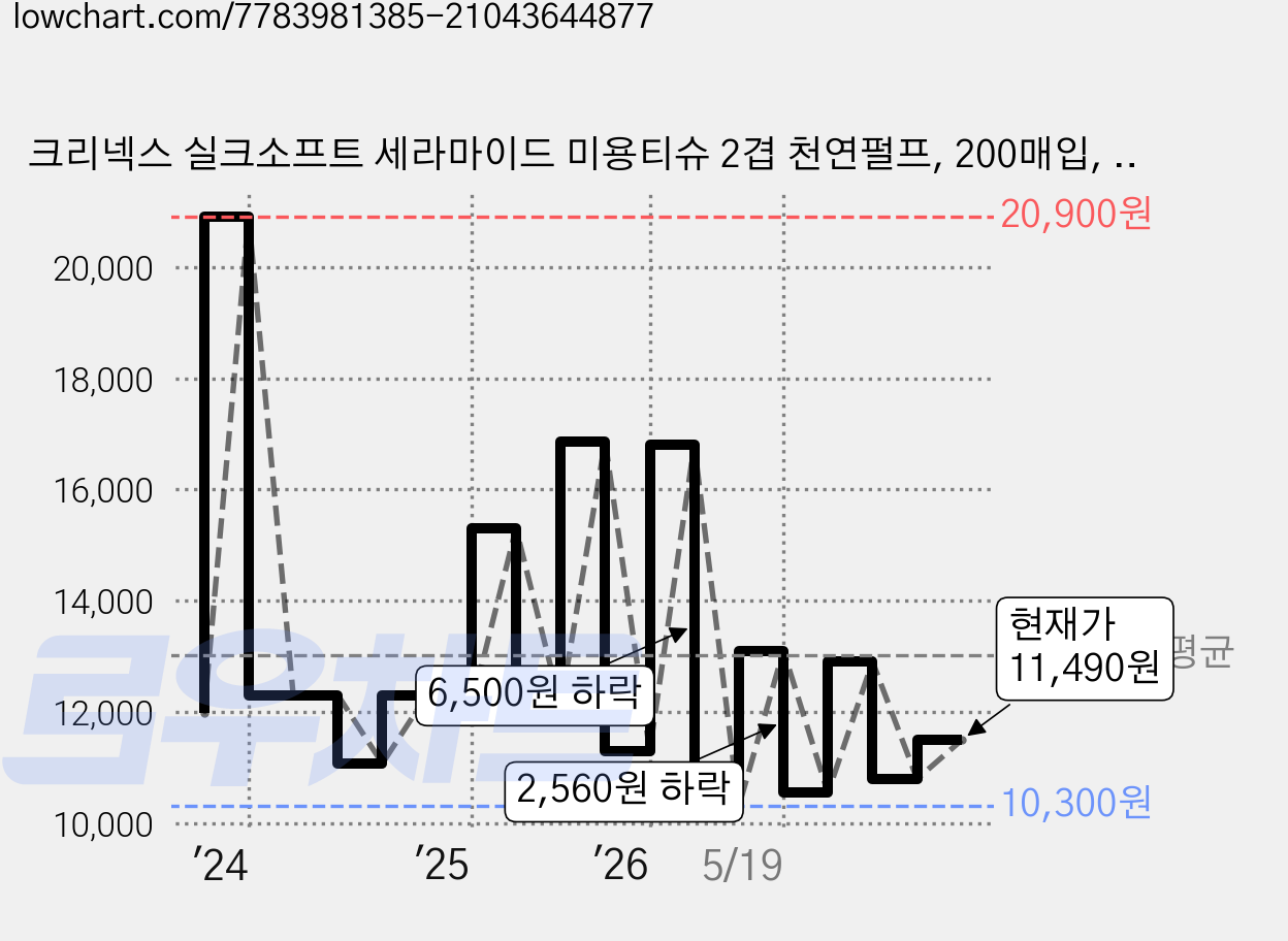 크리넥스 실크소프트 세라마이드 미용티슈 2겹 천연펄프, 200매입, 6개 가격 변동 차트, 현재가 11,490원, 관측 최저가 9,640원