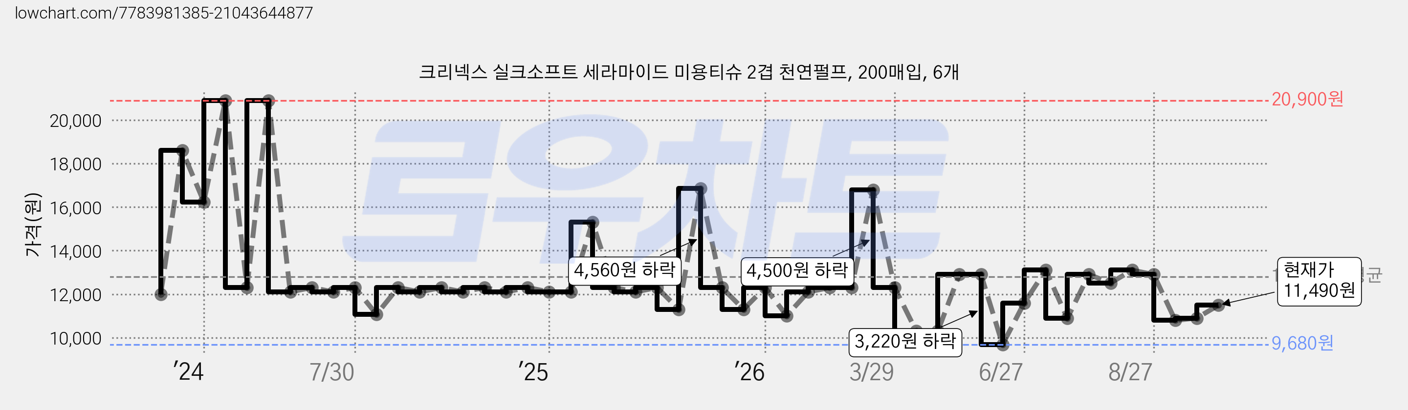 크리넥스 실크소프트 세라마이드 미용티슈 2겹 천연펄프, 200매입, 6개 가격 변동 차트, 현재가 11,490원, 관측 최저가 9,640원