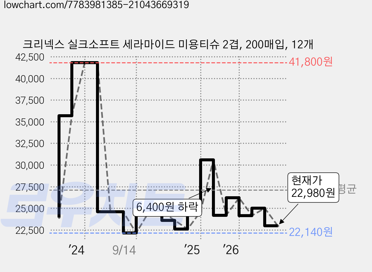 크리넥스 실크소프트 세라마이드 미용티슈 2겹, 200매입, 12개 가격 변동 차트, 현재가 22,980원, 관측 최저가 22,140원