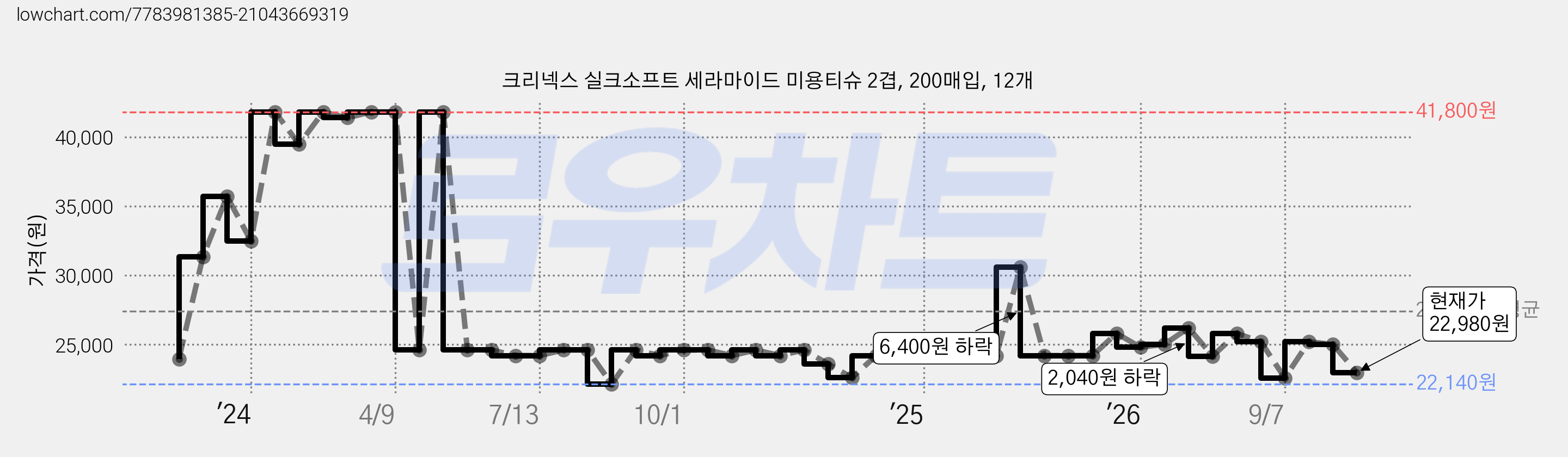 크리넥스 실크소프트 세라마이드 미용티슈 2겹, 200매입, 12개 가격 변동 차트, 현재가 22,980원, 관측 최저가 22,140원