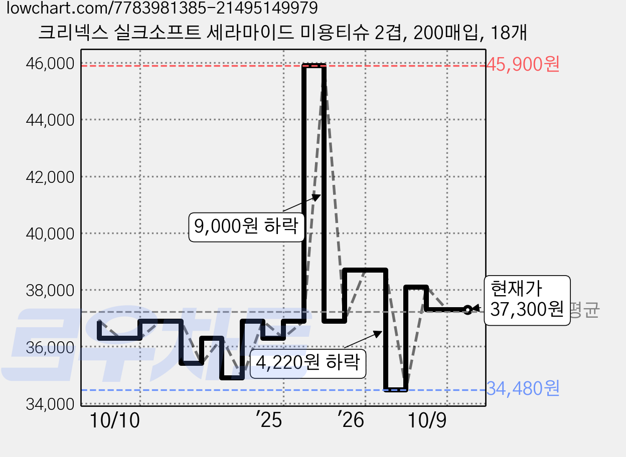 크리넥스 실크소프트 세라마이드 미용티슈 2겹, 200매입, 18개 가격 변동 차트, 현재가 37,300원, 관측 최저가 34,480원