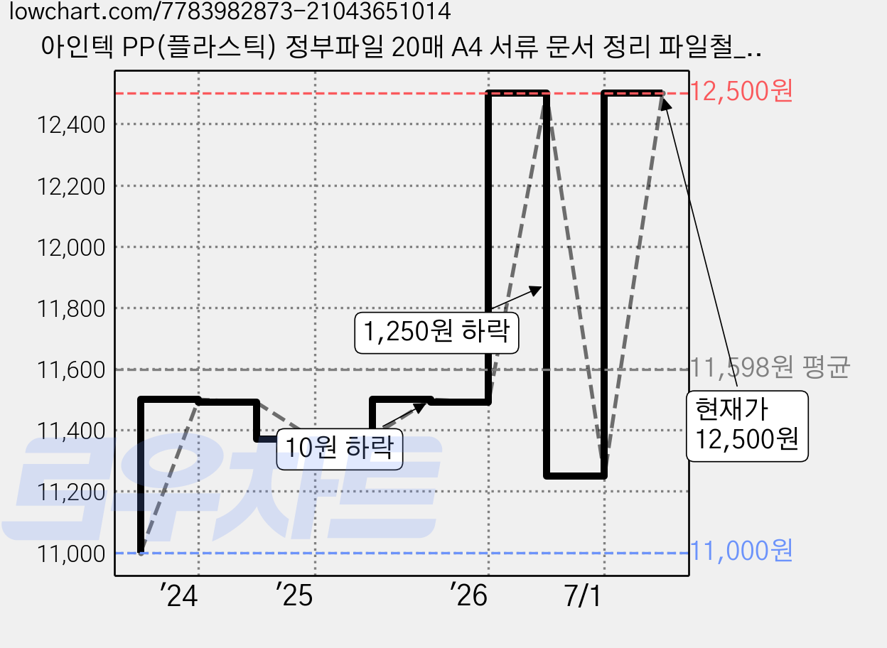 아인텍 PP(플라스틱) 정부파일 20매 A4 서류 문서 정리 파일철_AA09, 1세트, 연두[A3261](20개) 가격 변동 차트, 현재가 12,500원, 관측 최저가 11,000원