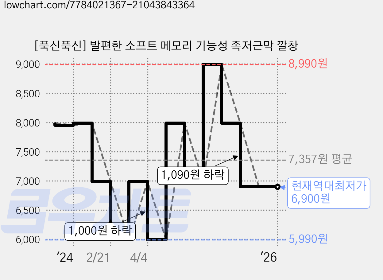 [푹신푹신] 발편한 소프트 메모리 기능성 족저근막 깔창 가격 변동 차트, 현재가 6,900원, 역대최저가