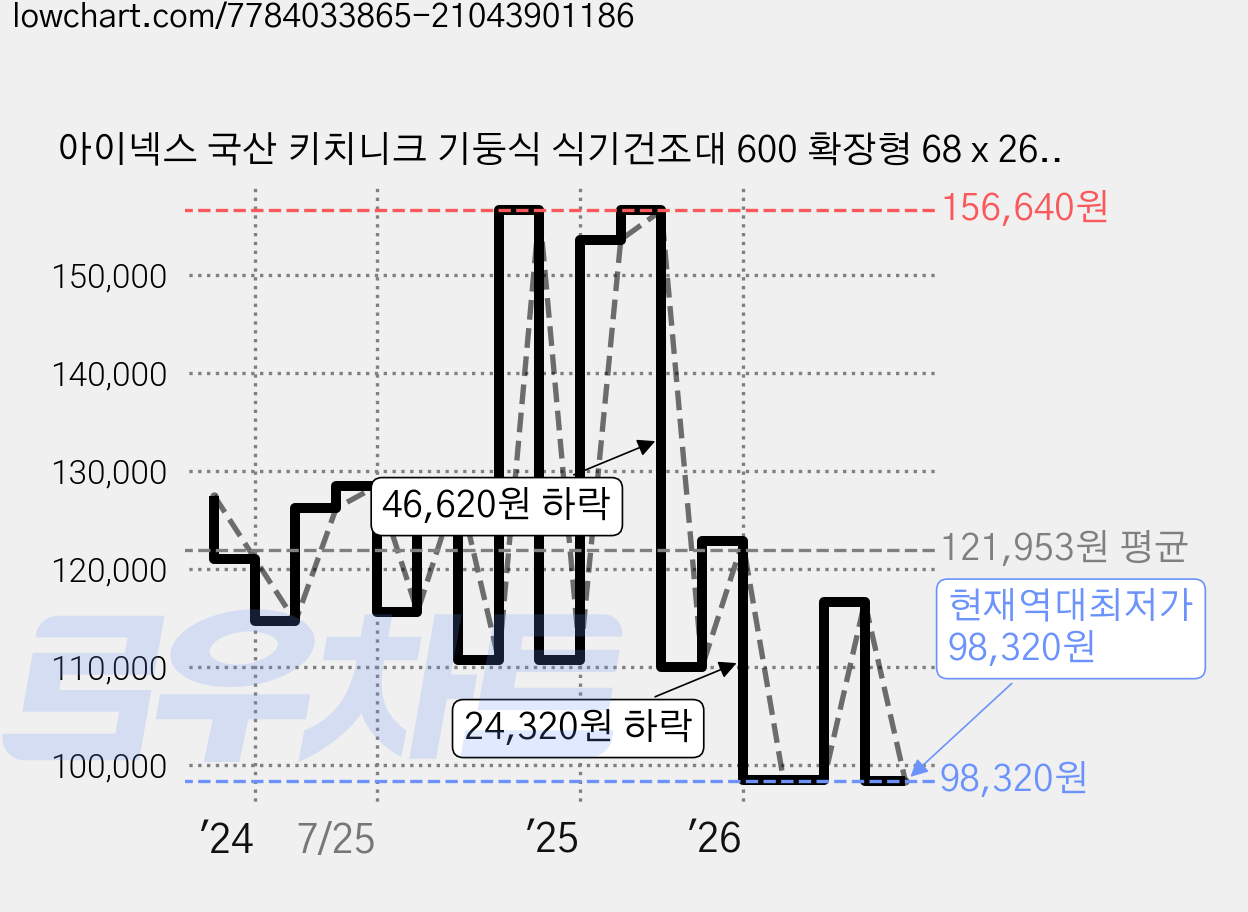 아이넥스 국산 키치니크 기둥식 식기건조대 600 확장형 68 x 26 x 42~78 cm, 2단, 실버 가격 변동 차트, 현재가 98,320원, 역대최저가