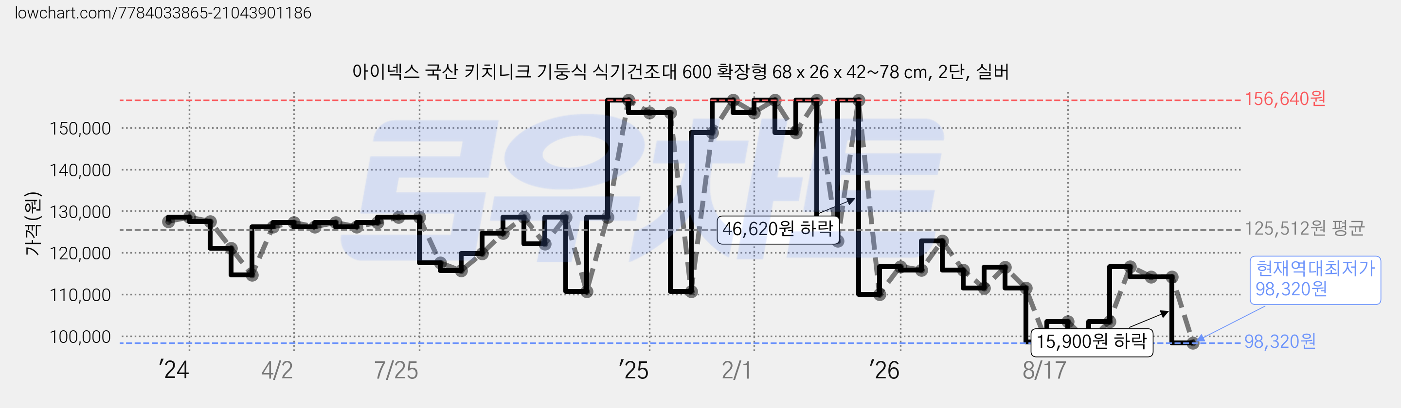 아이넥스 국산 키치니크 기둥식 식기건조대 600 확장형 68 x 26 x 42~78 cm, 2단, 실버 가격 변동 차트, 현재가 98,320원, 역대최저가