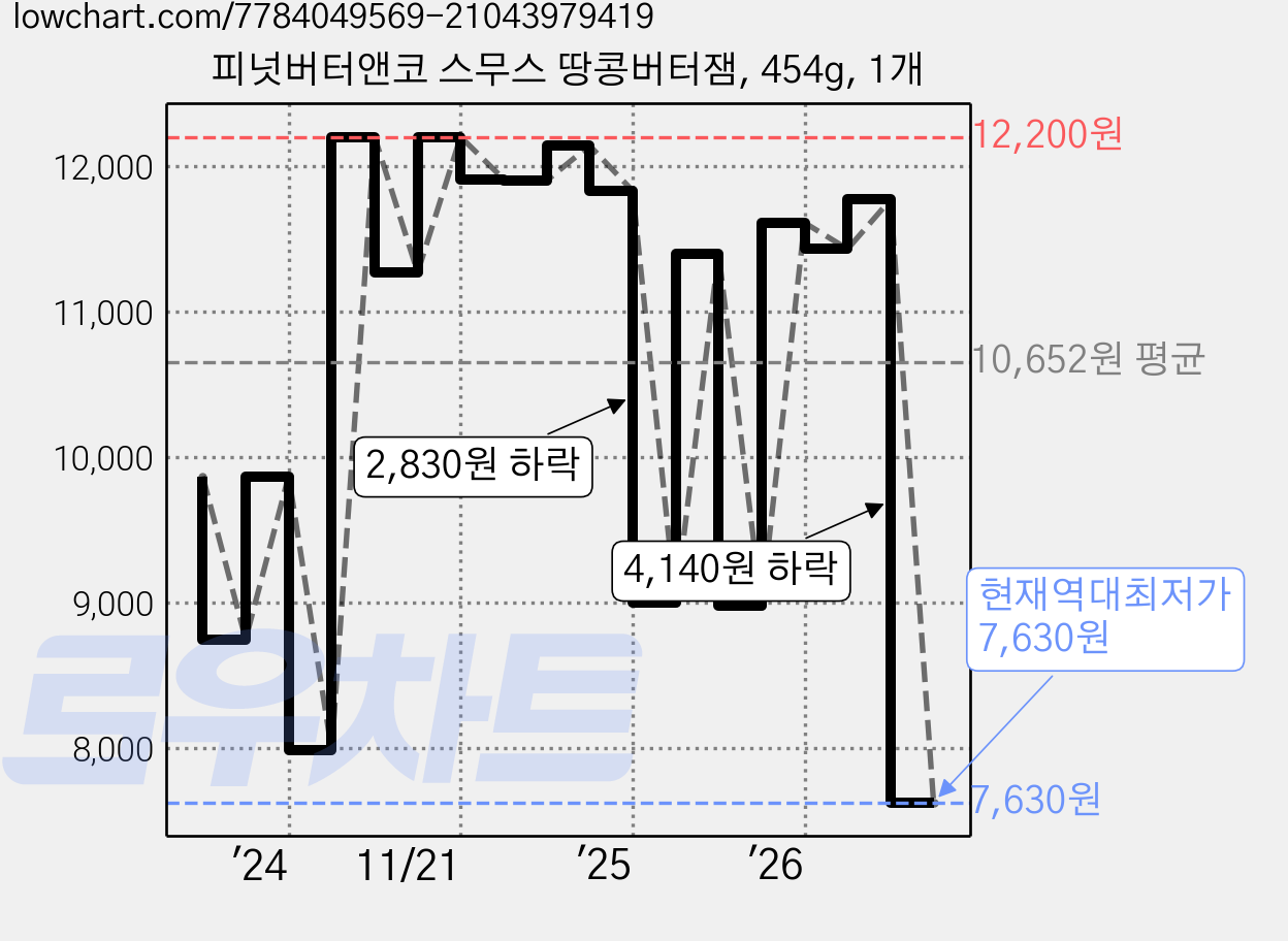 피넛버터앤코 스무스 땅콩버터잼, 454g, 1개 가격 변동 차트, 현재가 7,630원, 역대최저가