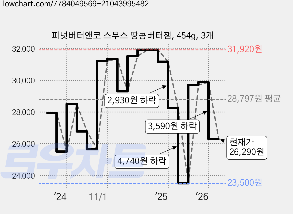 피넛버터앤코 스무스 땅콩버터잼, 454g, 3개 가격 변동 차트, 현재가 26,290원, 관측 최저가 23,500원