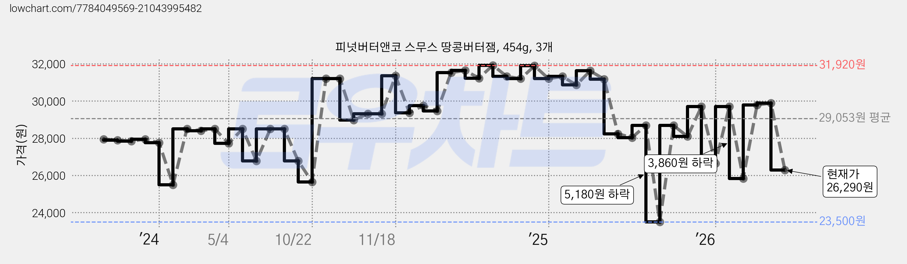피넛버터앤코 스무스 땅콩버터잼, 454g, 3개 가격 변동 차트, 현재가 26,290원, 관측 최저가 23,500원