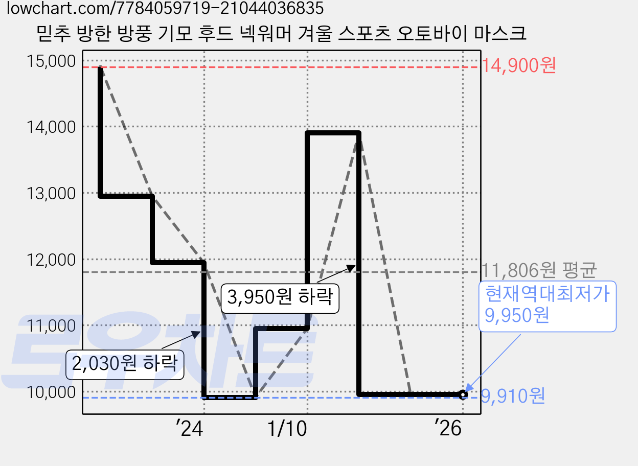 믿추 방한 방풍 기모 후드 넥워머 겨울 스포츠 오토바이 마스크 가격 변동 차트, 현재가 9,950원, 역대최저가